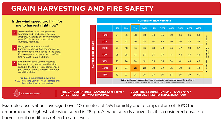 Example ovservations over 10 minutes: at 15% humidity and a temperature of 40°C the recommended highest safe wind speed is 26kph. At wind speeds above this it is considered unsafe to harvest until conditions return to safe levels. 